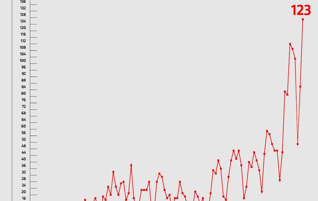 graf naraščanja števila ljudi obolelih za covid-19