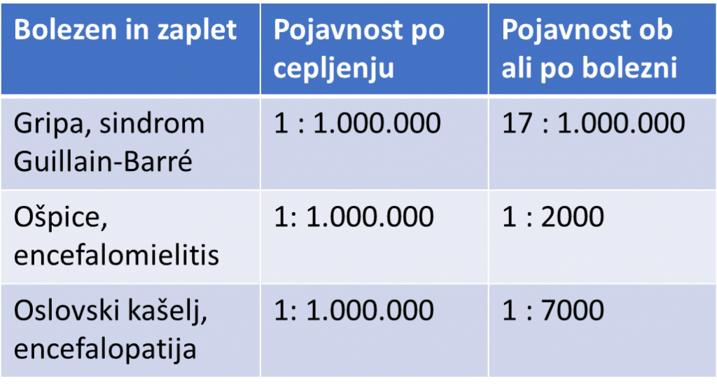 Preglednica pojavnosti zapletov pri različnih boleznih in cepljenju